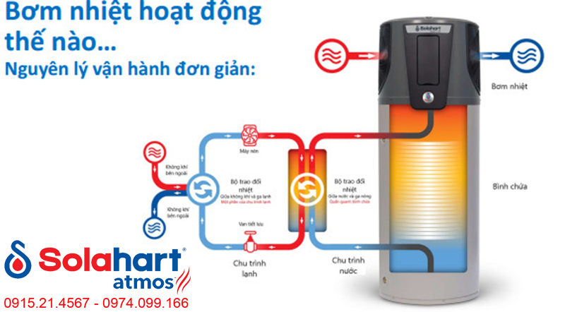 nguyen-ly-hoat-dong-heat-pump-3 Máy bơm nhiệt Heatpump Solahart Atmos Air 270L