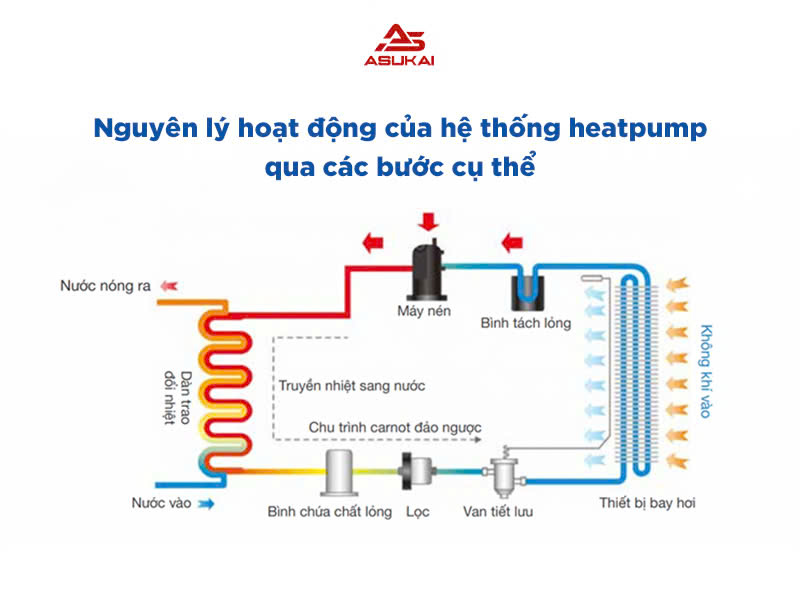 Sơ đồ nguyên lý hệ thống heatpump: Những điều cần biết và ứng dụng